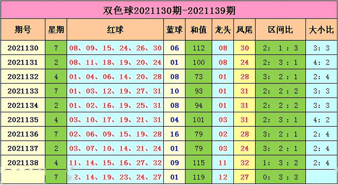 双色球蓝球近200期分析与预测