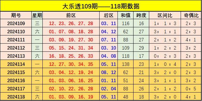 大乐透近十期开奖号码分析与观察