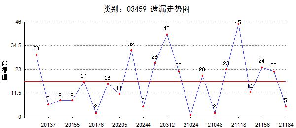 3D和值尾走势图