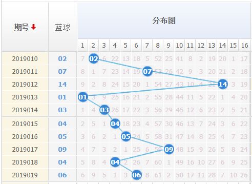 双色球开奖号走势图