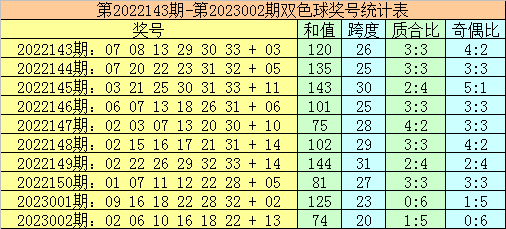 广东双色球预测分析