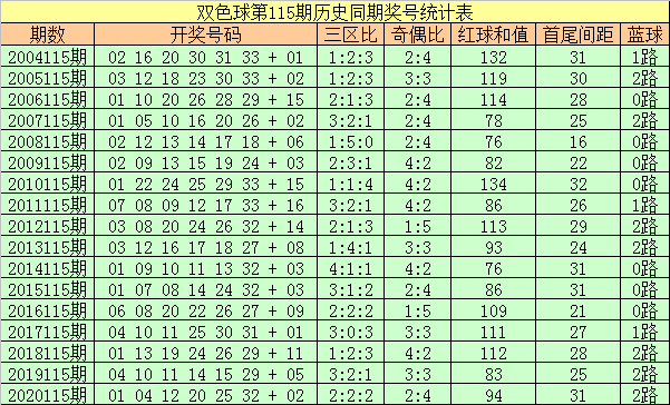双色球第122期开奖号码结果查询表及分析预测