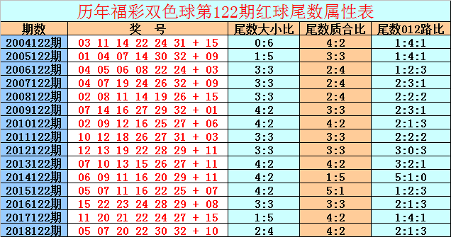 双色球122期开奖历史回顾与数据分析