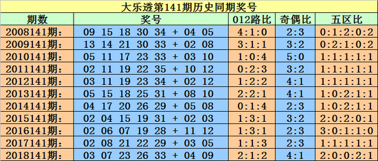 大乐透前区三胆成绩对比研究