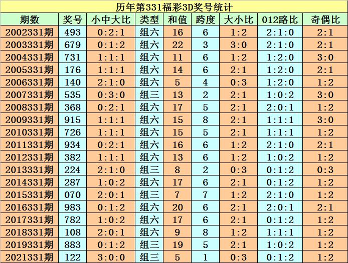 双色球历史同期号码汇总