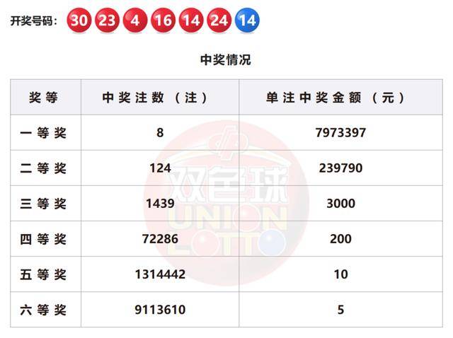双色球2021047期开奖结果预测分析