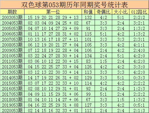 双色球2021年第053期开奖号码结果查询表及分析