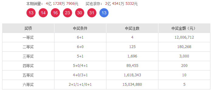 双色球2021133期开奖结果公告