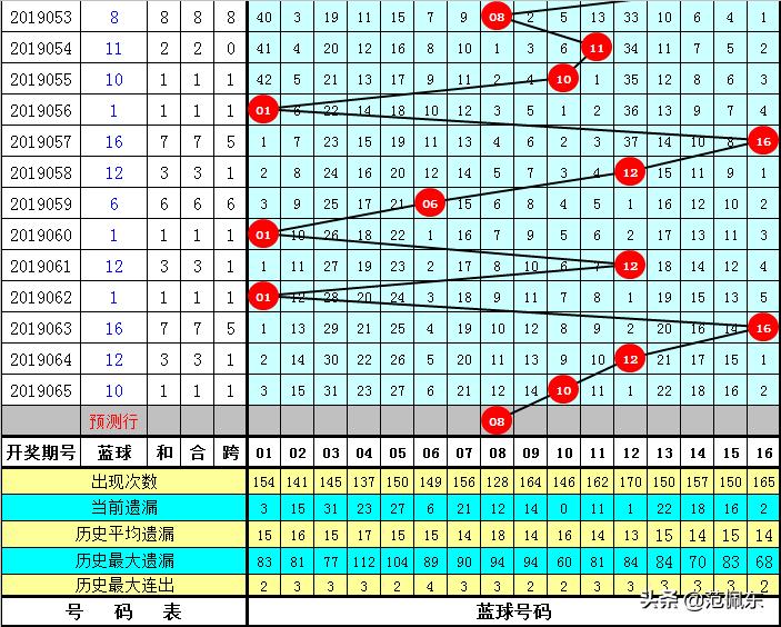 双色球第42期开奖结果及开奖号码查询