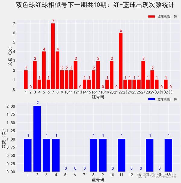 双色球第42期开奖结果