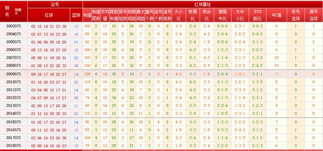 双色球第28期历史同期号码汇总报告