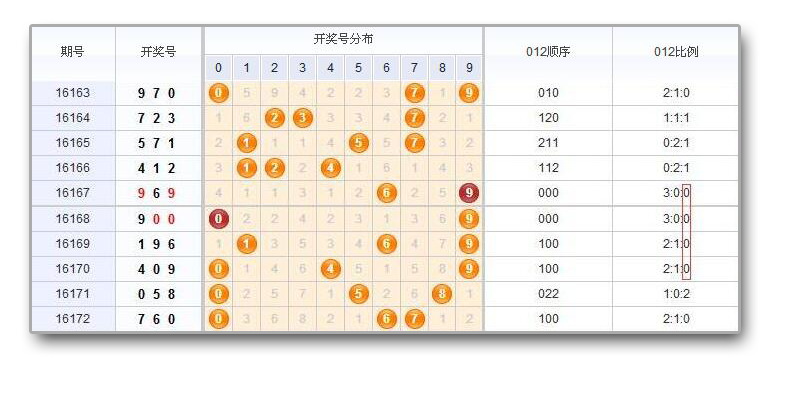 探索排列三走势图与南方双彩17500的专业连线