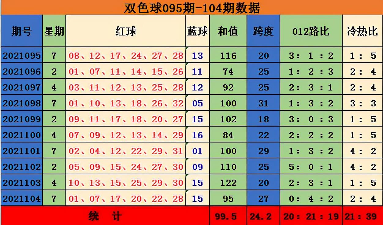 双色球第95期开奖结果公告查询表