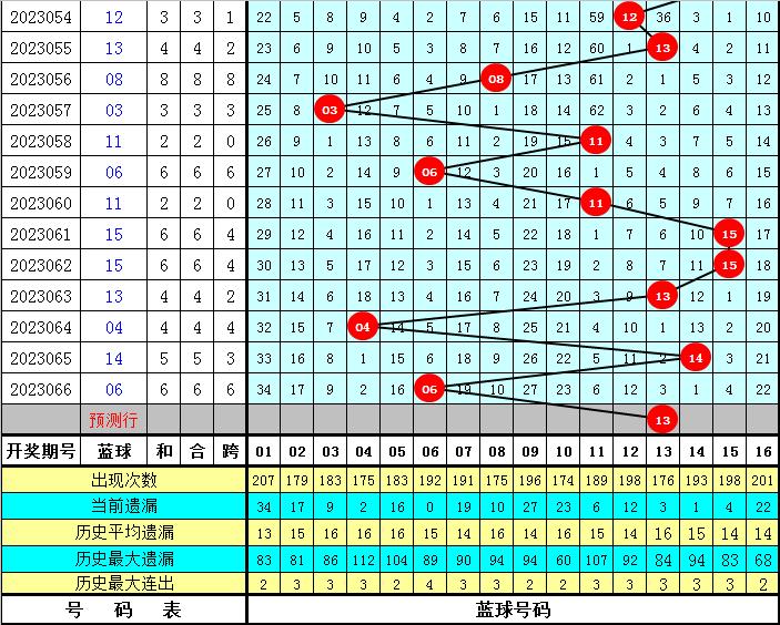 双色球第97期开奖结果