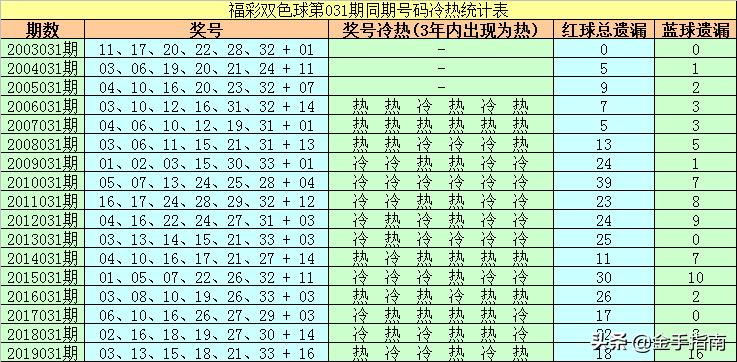双色球2019年第031期开奖号码结果查询，揭晓幸运与期待