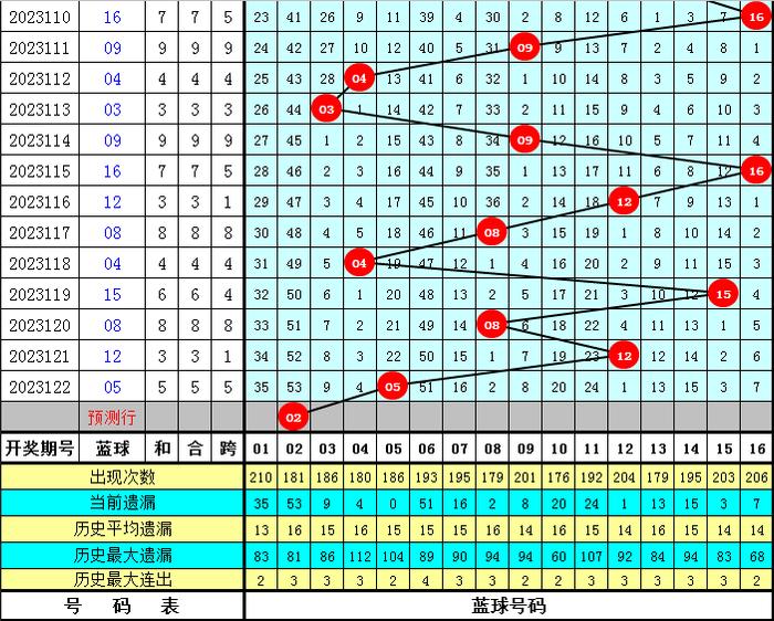 双色球第123期历史开奖号码汇总查询——数据解析与趋势展望