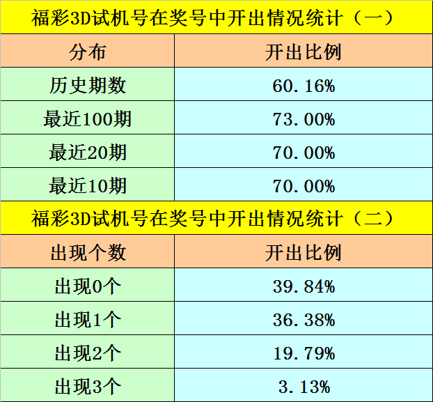 福彩3D最近300期试机号码分析与预测