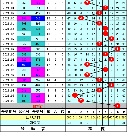 探索与解读，200期3D开奖走势图