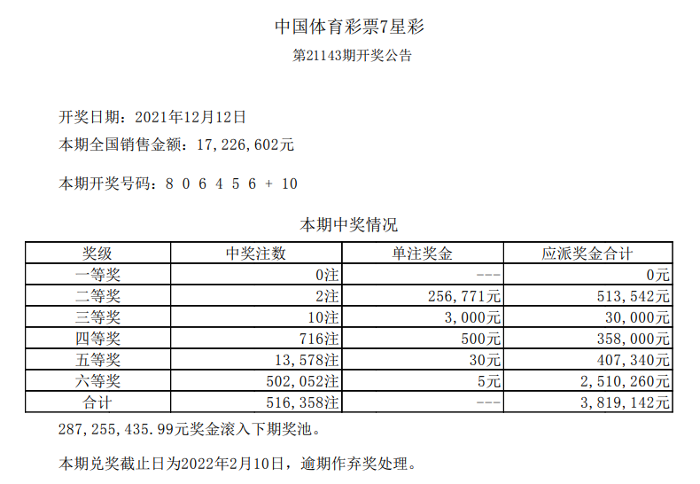 体彩七星彩第21133期开奖号码揭晓，幸运儿或将诞生