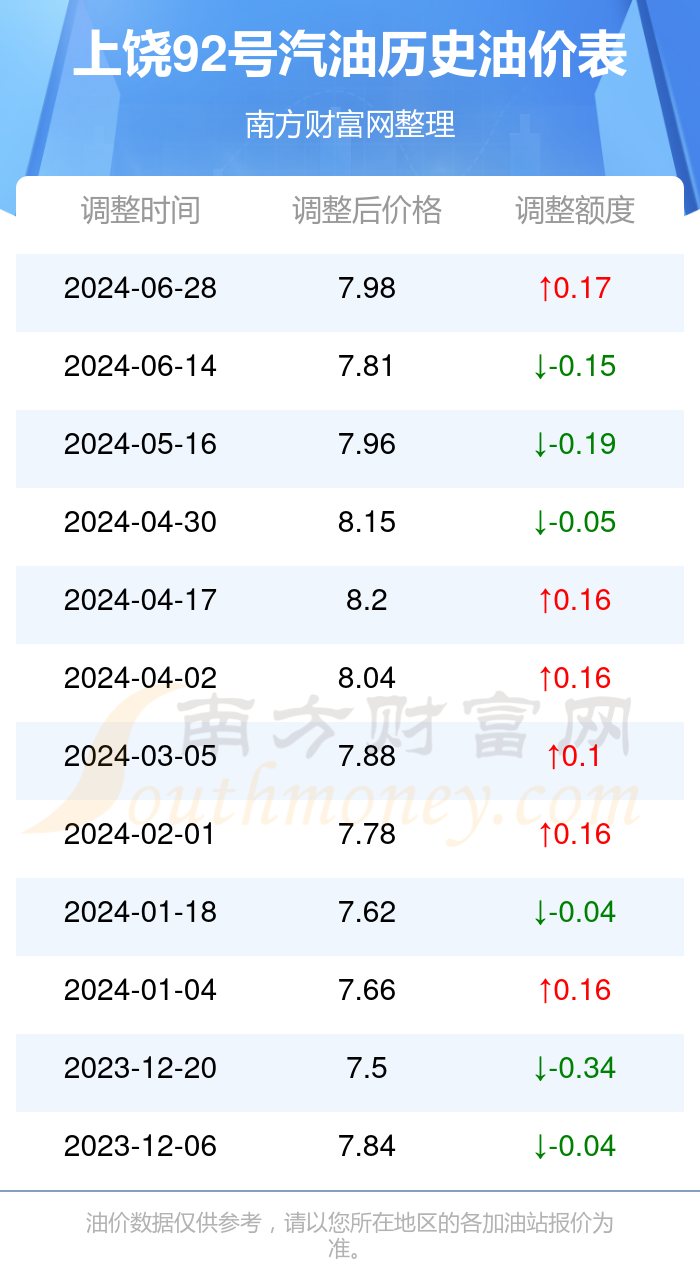 今日92号汽油价格分析，多少钱一升？