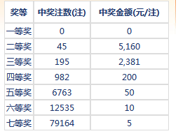 七星彩奖池金额揭秘，现在究竟有多少？