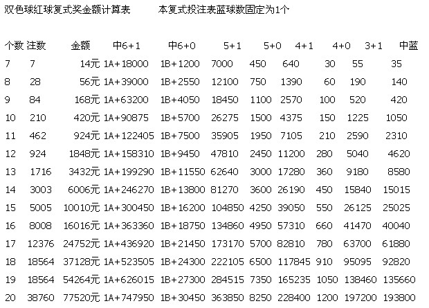 双色球复式购买价格表及奖金详解