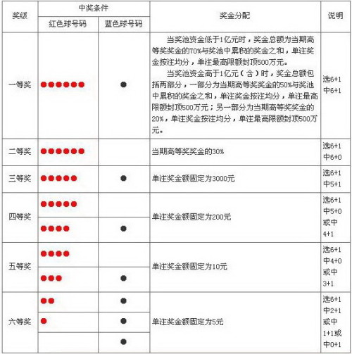 福利彩票规则及中奖规则查询详解