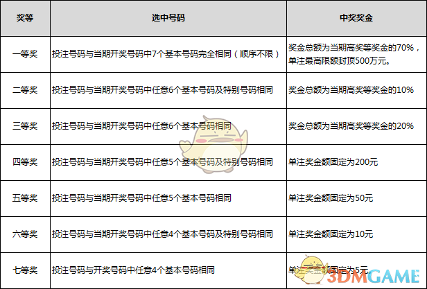 福利彩票规则中奖规则36选7详解