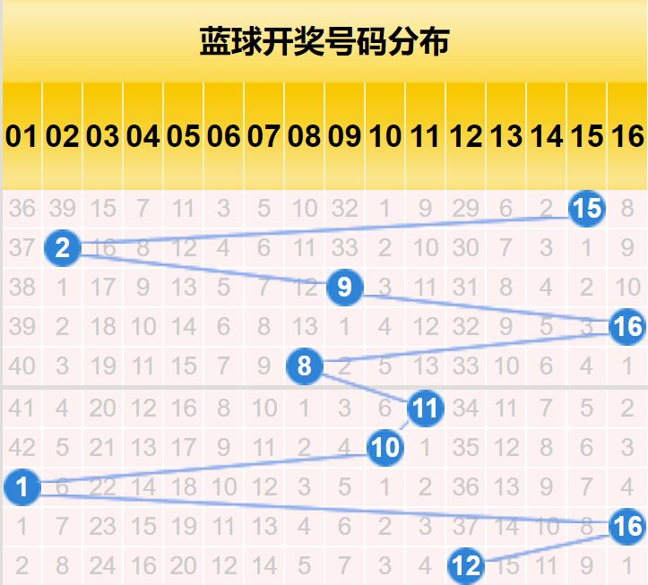 双色球2019097期蓝球预测分析