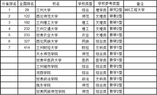 新疆的大学排行榜