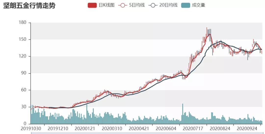 探索最前沿的3D最牛走势图图
