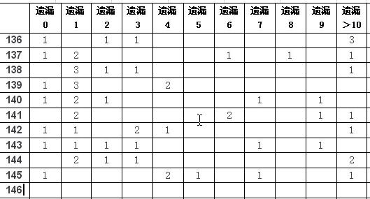 双色球开奖结果