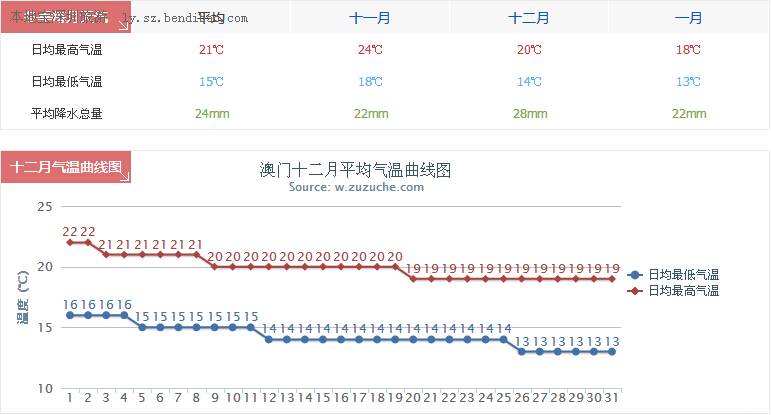 澳门天气 第7页