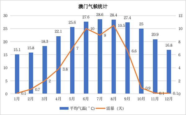 澳门六月平均气温解析，最新视频讲解
